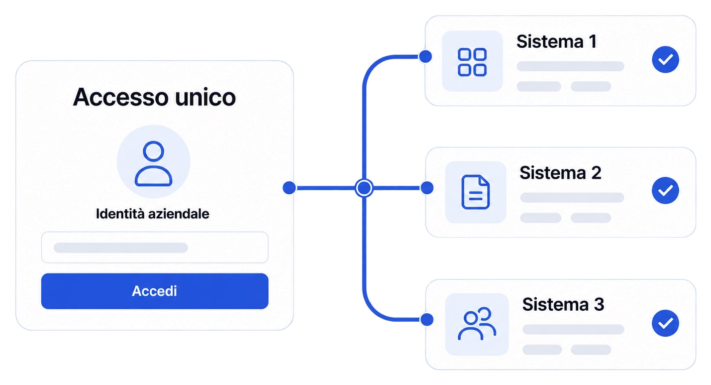 Illustrazione: un accesso unico con l’identità aziendale, collegato a tre sistemi.