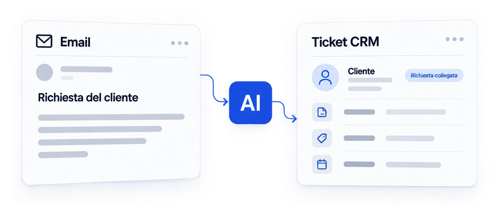Illustrazione: una richiesta del cliente arriva via email, l’AI la elabora e apre un ticket nel CRM collegato al cliente.